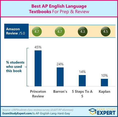 Is AP Lang Hard?