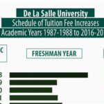 De La Salle Tuition: An Investment in Your Future