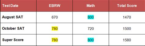 Do UCS Look at SAT?