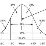 Bell Curve with Percentiles: Unraveling the Distribution of Data