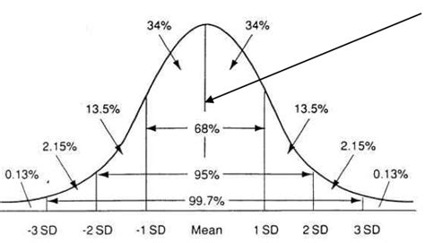 Bell Curve with Percentiles: Unraveling the Distribution of Data