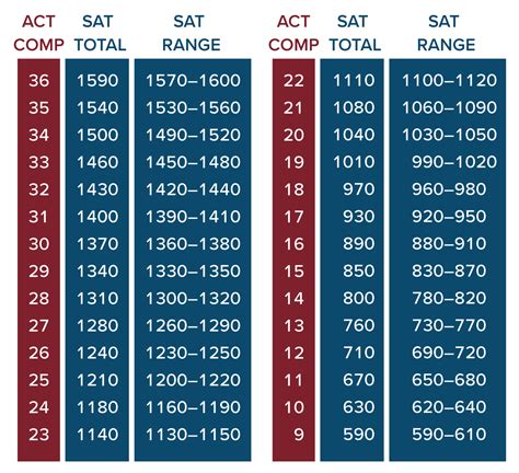 SAT 1470 to ACT: A Comprehensive Guide to Converting Your Scores