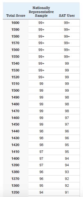 SAT Score of 1350: A Comprehensive Guide to Success