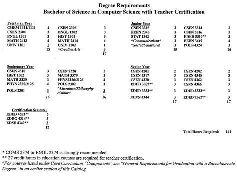CS Minor at Texas A&M University: A Pathway to Success in Computing
