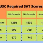 USC SAT Average: Uncover the Percentile Advantage