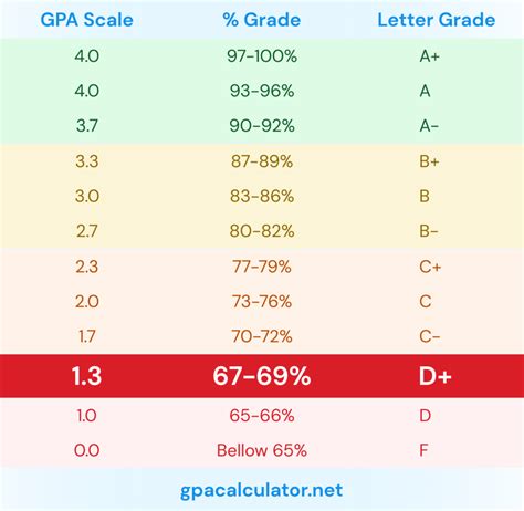 Oregon State GPA Calculator: Calculate Your College GPA Accurately