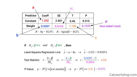 Linear Regression T-Test AP Stats: A Comprehensive Guide