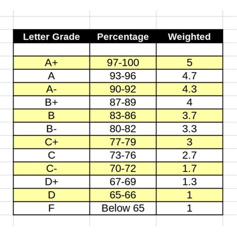 What is the Highest GPA in College?