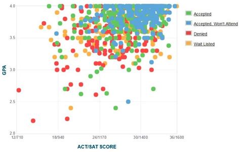 Wake Forest Average ACT: A Comprehensive Guide