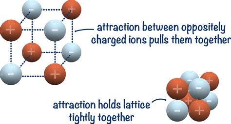 LiCl Lattice Energy: Delving into the Cohesive Forces of Ionic Crystals