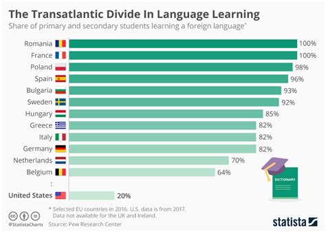 How Many Years of a Foreign Language for College?
