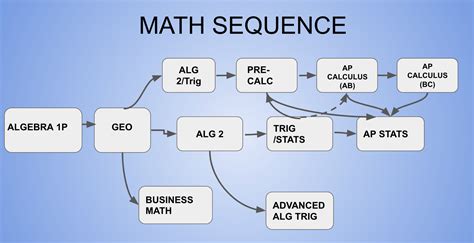 What Math Classes Are Required in High School?