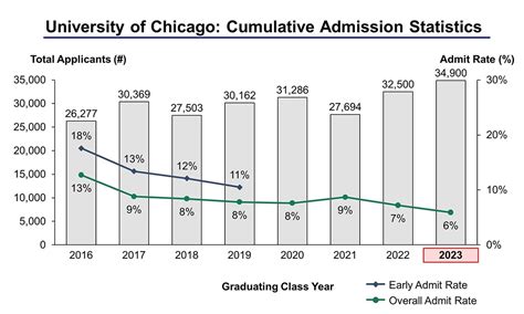 University of Chicago Acceptance Rate Transfer: How to Increase Your Chances of Admission