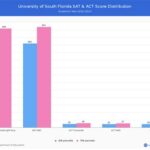 South Florida SAT Requirements: A Comprehensive Guide to College Admissions