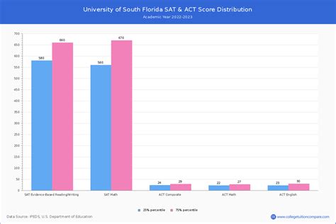 South Florida SAT Requirements: A Comprehensive Guide to College Admissions