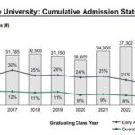 Duke Acceptance Rate 2024: Regular Decision