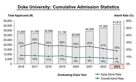 Duke Acceptance Rate 2024: Regular Decision