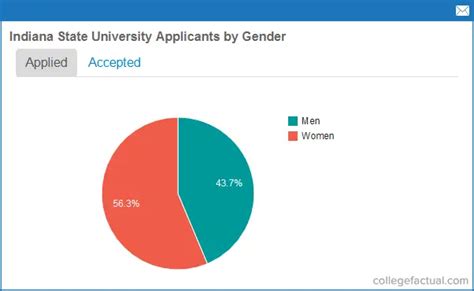 Indiana State University Acceptance Rate: A Comprehensive Overview