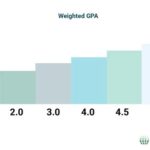 GPA Weighted vs. Unweighted: Which Matters More for College Admissions?