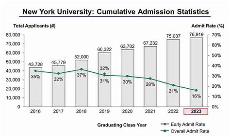 NYU Tisch Admission Rate: How Competitive Is It?