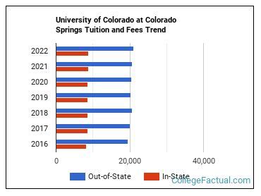 UC Colorado Springs Tuition: A Comprehensive Guide to Costs and Fees