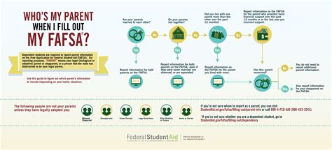 Do Both Parents Have to Sign the FAFSA?