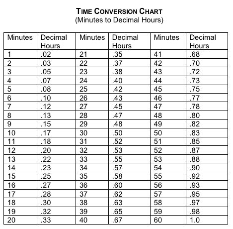 How Many Hours is 160 Minutes? A Comprehensive Guide to Time Conversion