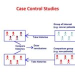 Case Control Study Examples: Uncovering Causation in Medical Research