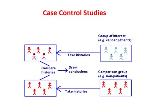 Case Control Study Examples: Uncovering Causation in Medical Research