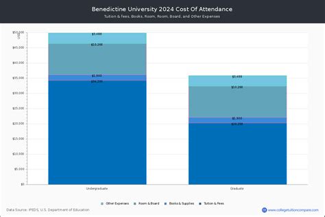Benedictine University Tuition: Unveiling the Cost and Financial Aid Options