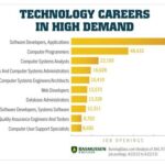 Jobs Involving Electronics: A Comprehensive Overview