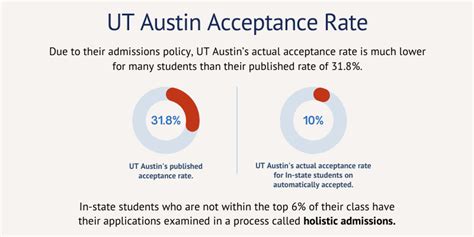 UT Austin CS Acceptance Rate: How to Boost Your Chances