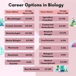 List of Careers in Biology What Can You Do with a Biology Degree? How to Choose the Right Career in Biology Tips for Success in a Career in Biology Common Mistakes to Avoid Conclusion Tables