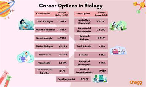 List of Careers in Biology What Can You Do with a Biology Degree? How to Choose the Right Career in Biology Tips for Success in a Career in Biology Common Mistakes to Avoid Conclusion Tables