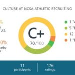 NCSA Recruiting Reviews: A Comprehensive Analysis