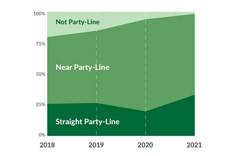 Party-Line Voting: Definition and Causes in AP Gov