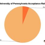 Penn Law Acceptance Rate: Delving into Admissions Selectivity