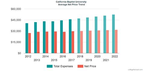 Cal Baptist Cost: Unveiling the Price of Higher Education