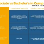 Associates vs Bachelor’s Degree: Your Path to Success