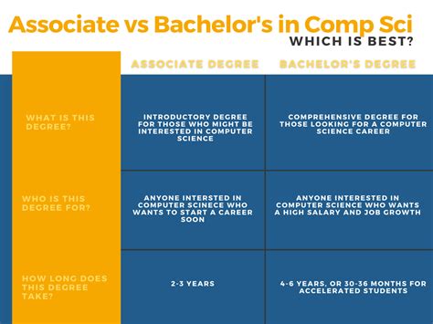 Associates vs Bachelor’s Degree: Your Path to Success