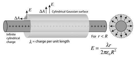 Electric Field of a Cylinder: Unraveling the Fundamental Properties and Practical Applications