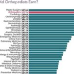 Pediatric Orthopedic Surgeon Salary: A Comprehensive Overview