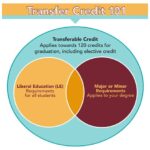 Transfer Credits to VCU: A Comprehensive Guide for Seamless Degree Completion