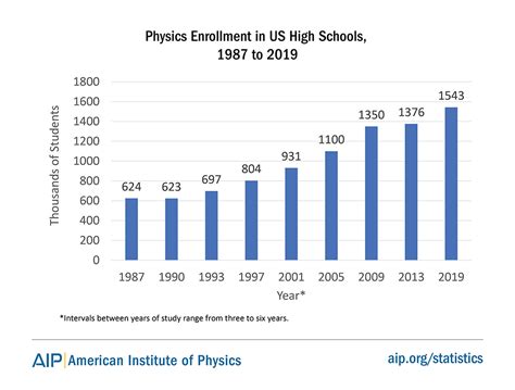 Does NYU Require You to Take Physics in High School?