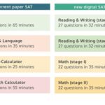 SAT Test Start Time: Everything You Need to Know