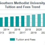 Tuition at Southern Methodist University Table 1: SMU Tuition Costs Table 2: SMU Fees Table 3: SMU Room and Board Costs Table 4: Financial Aid at SMU