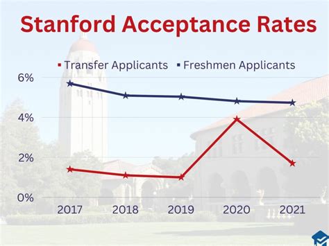Transfer Acceptance Rate at Stanford: A Comprehensive Guide