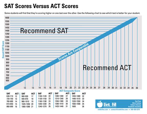 Factors Affecting ACT Scores Improving ACT Scores Conclusion Additional Information Tables Tips and Tricks Common Mistakes to Avoid