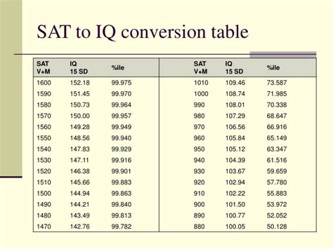 Convert SAT to IQ: The Definitive Guide