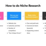 Is the Niche Test Easy?